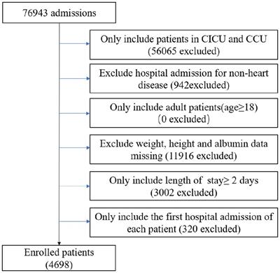 Geriatric nutritional risk index was associated with in-hospital mortality among cardiac intensive care unit patients